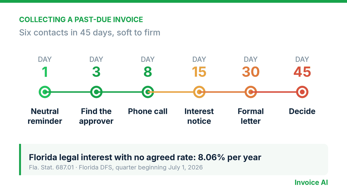 How to collect from a late-paying client: the exact script, day by day