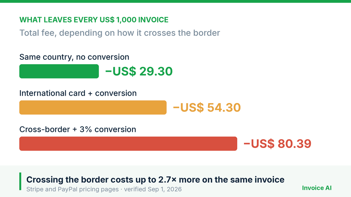 Invoicing another country: the four lines that decide what you keep