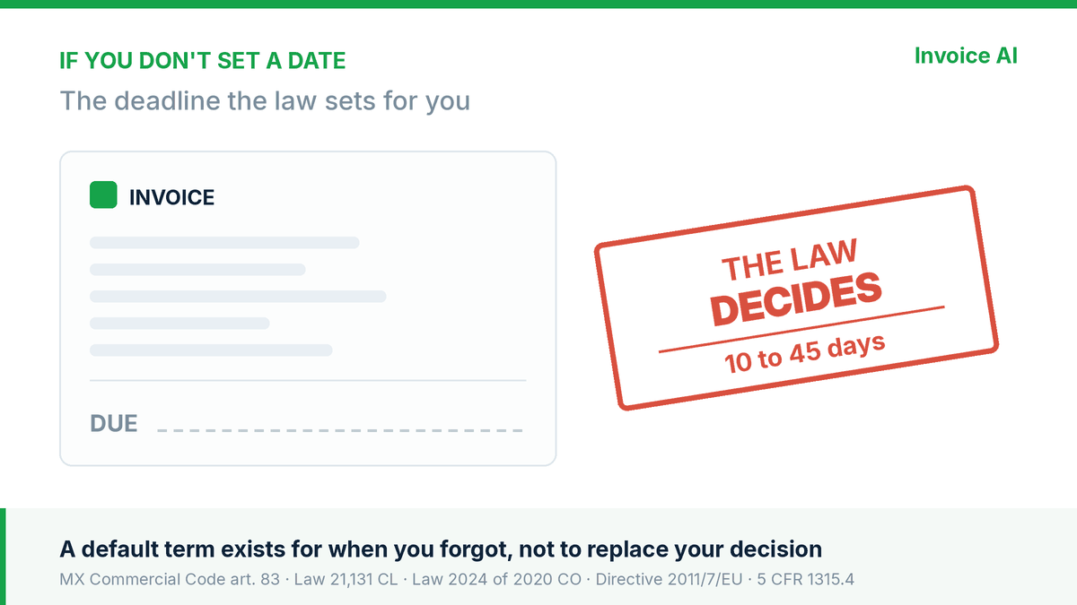 If you didn't set a due date, the law already set one for you