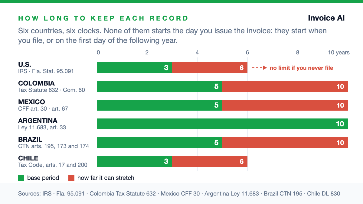 How many years you must keep each document (and why the clock starts later than you think)