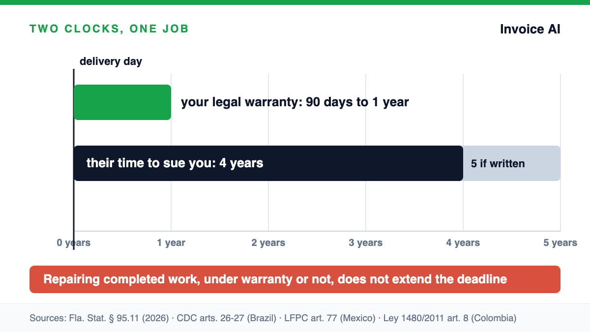 The warranty on your work: how long you are on the hook for what you did