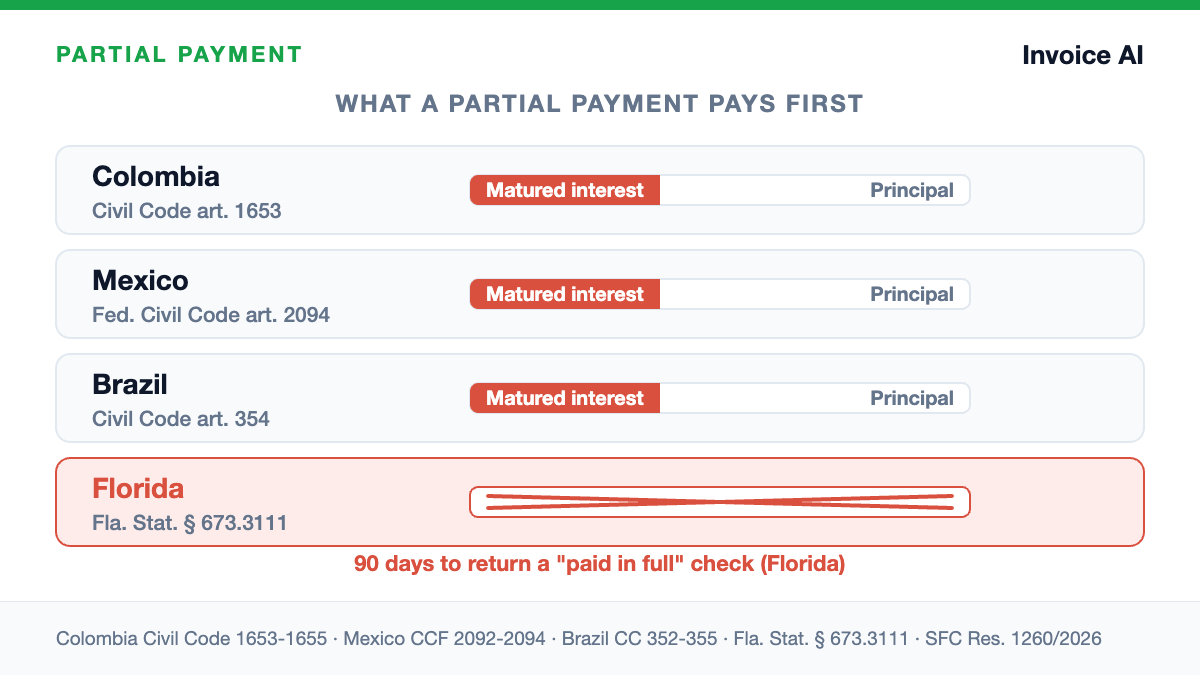 When the client pays you half: what that money pays off first