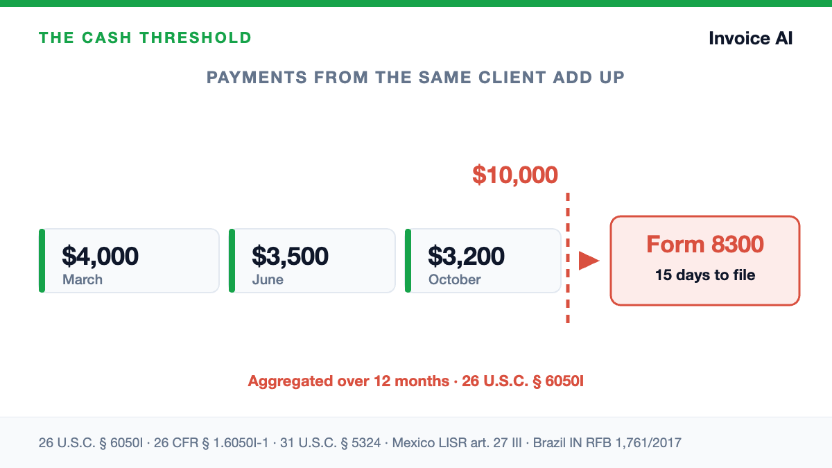 Getting paid in cash: how much you can take before you must report it, and what to record