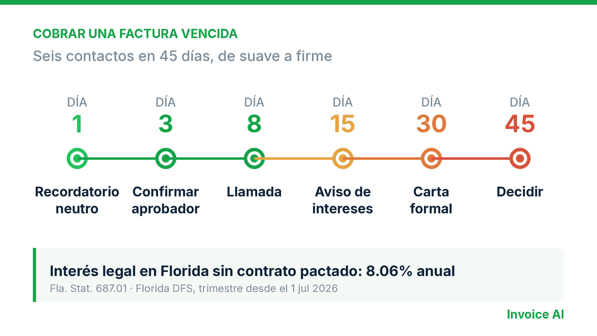 Cómo cobrarle a un cliente que se atrasó: el guion exacto, día por día