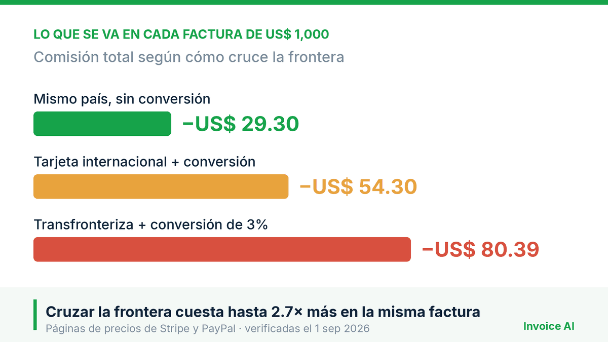 Facturar a otro país: las cuatro líneas que deciden cuánto te queda