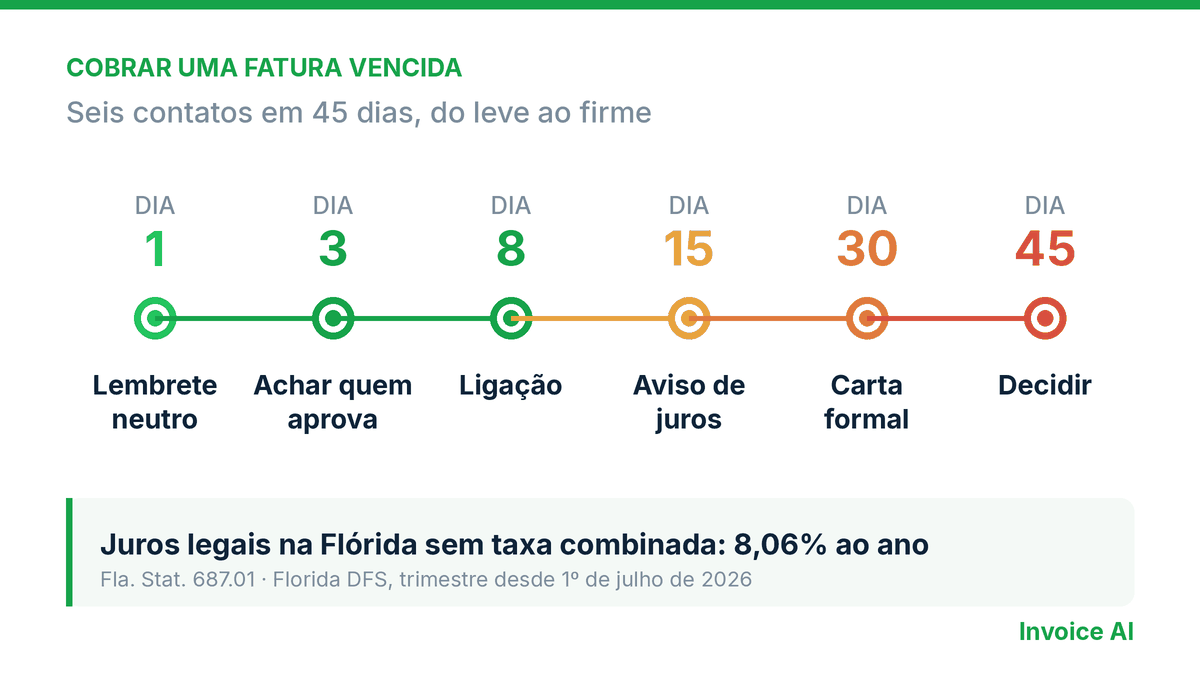 Como cobrar de um cliente atrasado: o roteiro exato, dia a dia
