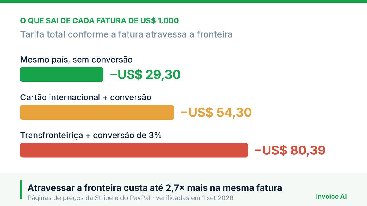 Faturar para outro país: as quatro linhas que decidem quanto sobra para você