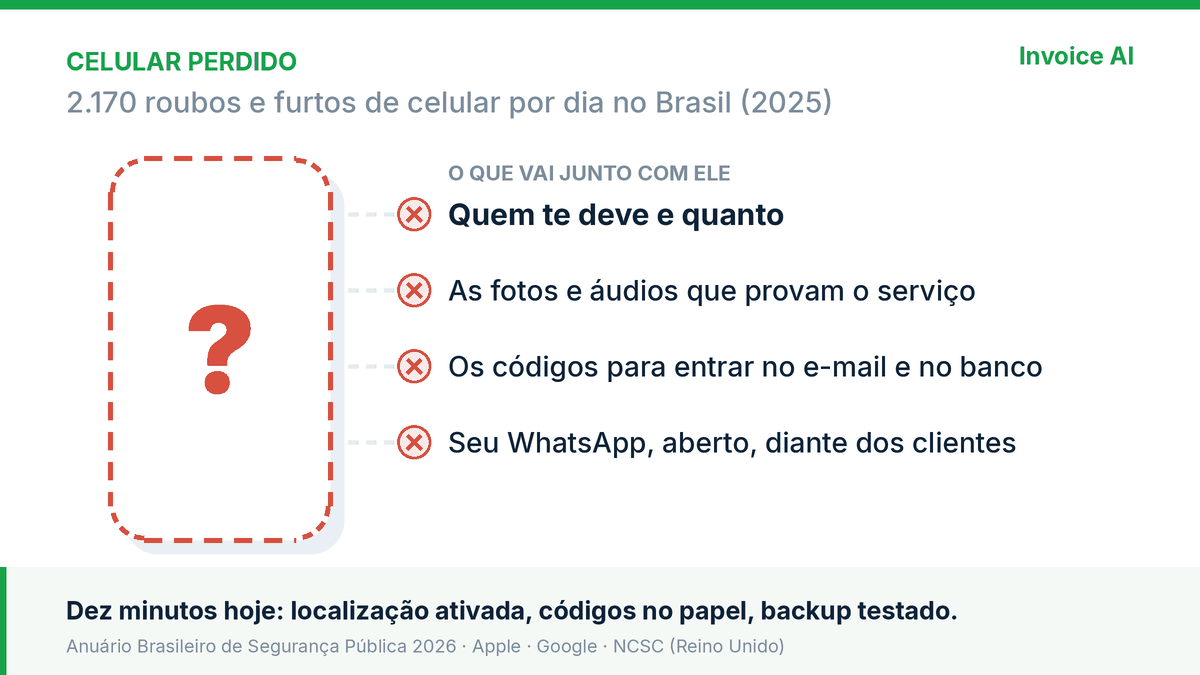Seu negócio cabe num celular, e celular se perde: o que deixar pronto hoje e o que fazer na primeira hora